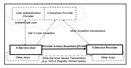 Figure 13.4-1 Cross-Enterprise User Assertion Actor Diagram