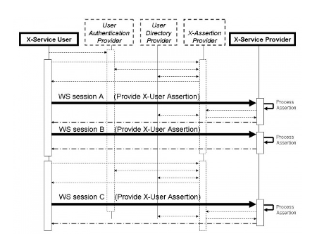 Figure 13.6-1 Cross-Enterprise User Assertion Process Flow