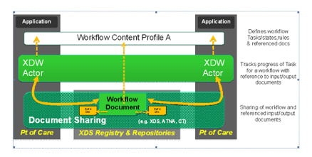 XDW Workflow Architecture