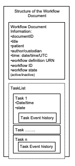 Workflow Document Structure