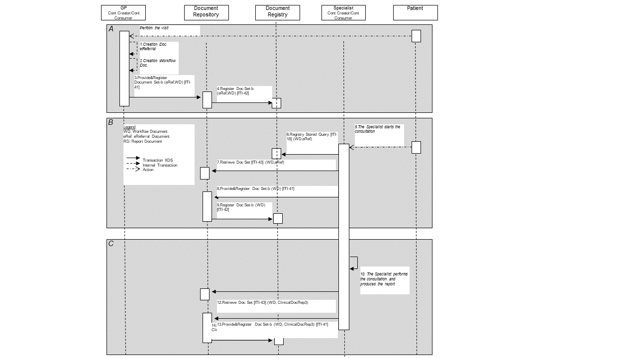 Basic Process Flow in XDW Profile, Simple Referral use case
