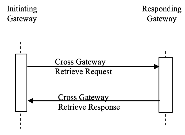 Figure 3.39.4-1: Interaction Diagram