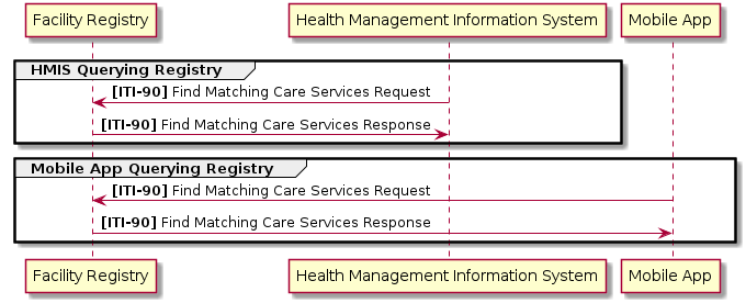 Simple Facility Registry Transaction Sequence
