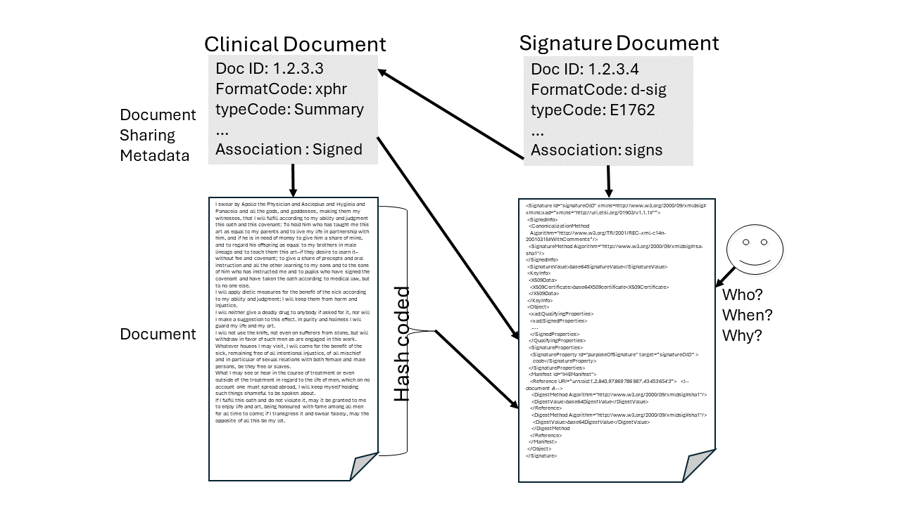 DSG Document and Signature Relationship