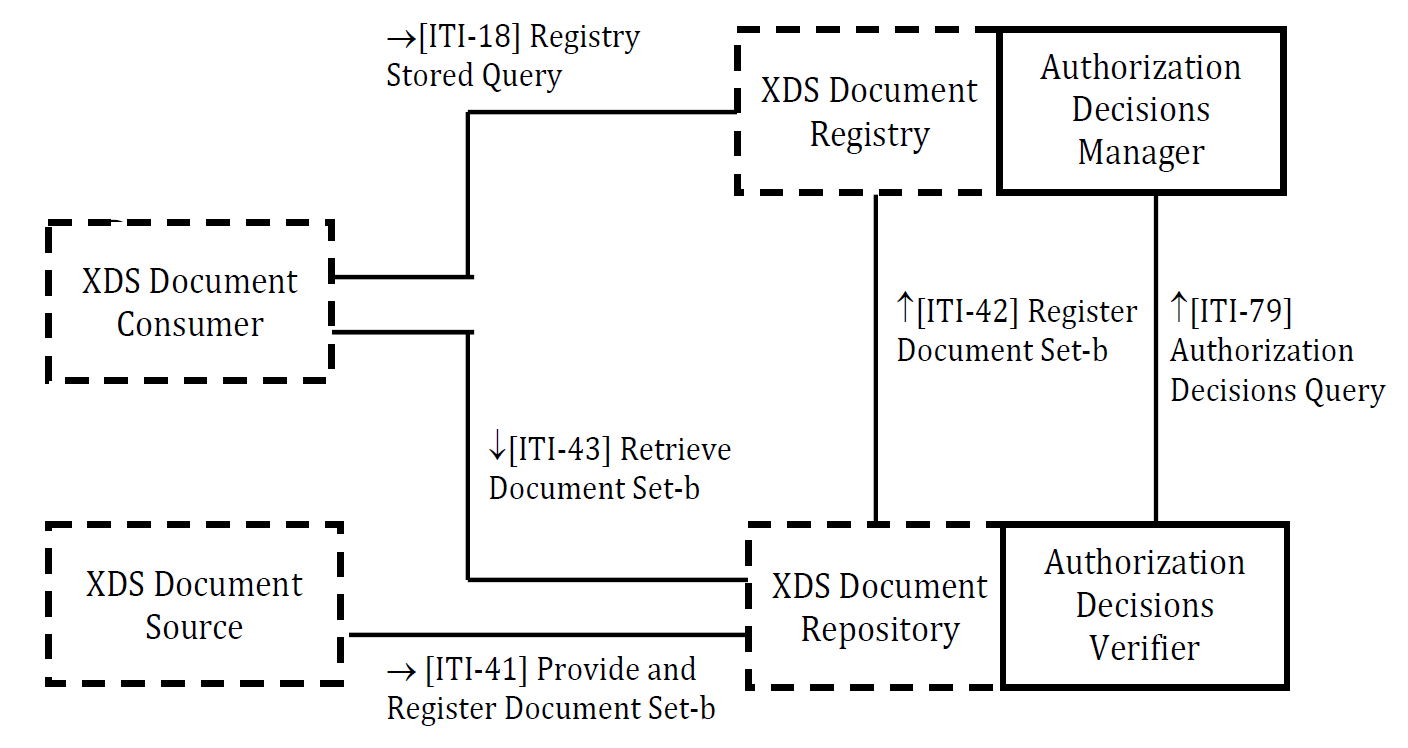 Figure 39.4.2.1-1: SeR Actor Diagram with XDS Actor Groupings