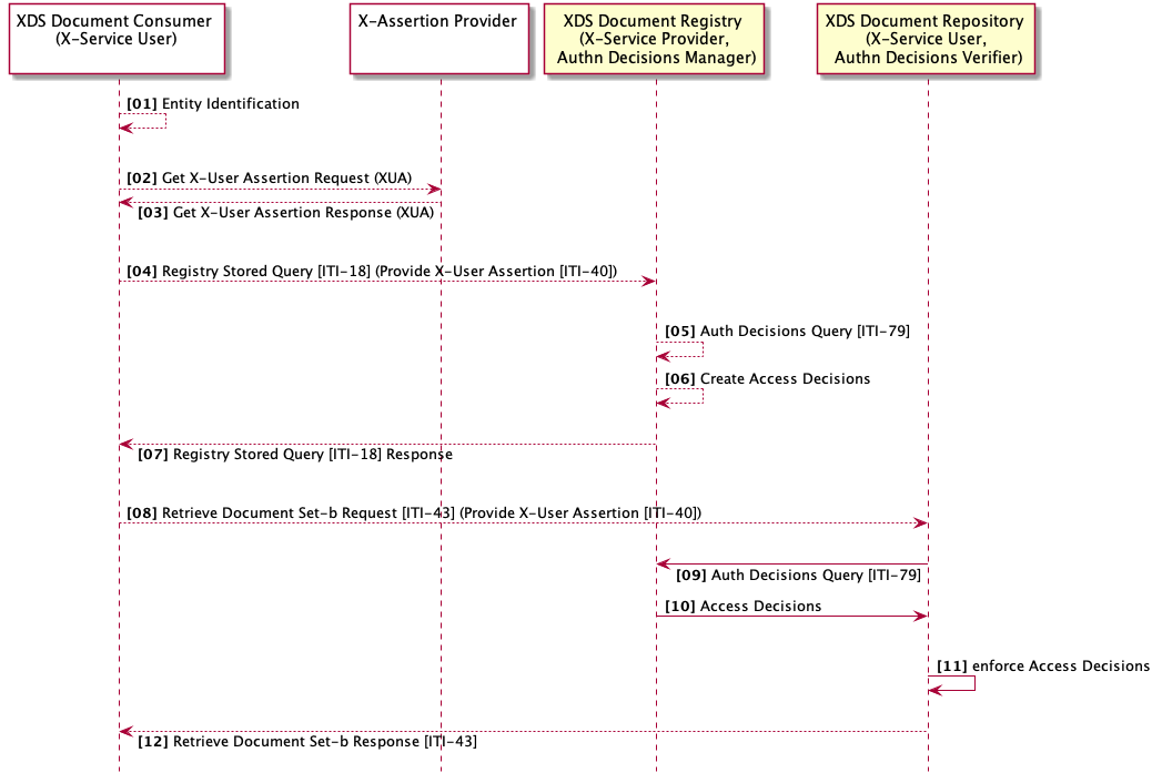 Figure 39.4.2.1.2-1: Basic Process Flow in SeR Profile