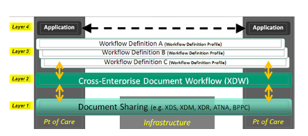 XDW Architecture Overview