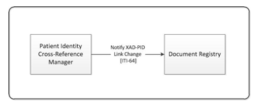XAD-PID Change Management Profile Actor Diagram