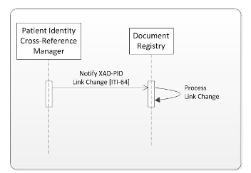 Basic Process Flow in XAD-PID Change Management (XPID) Profile