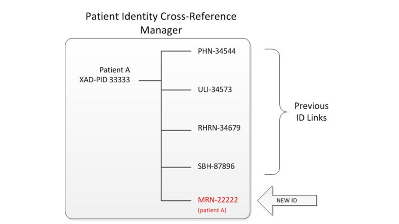 Local Patient Added to the Patient Identity Cross-Reference Manager