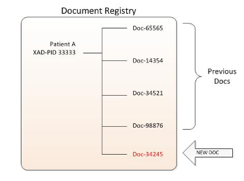 Document Published to Document Registry