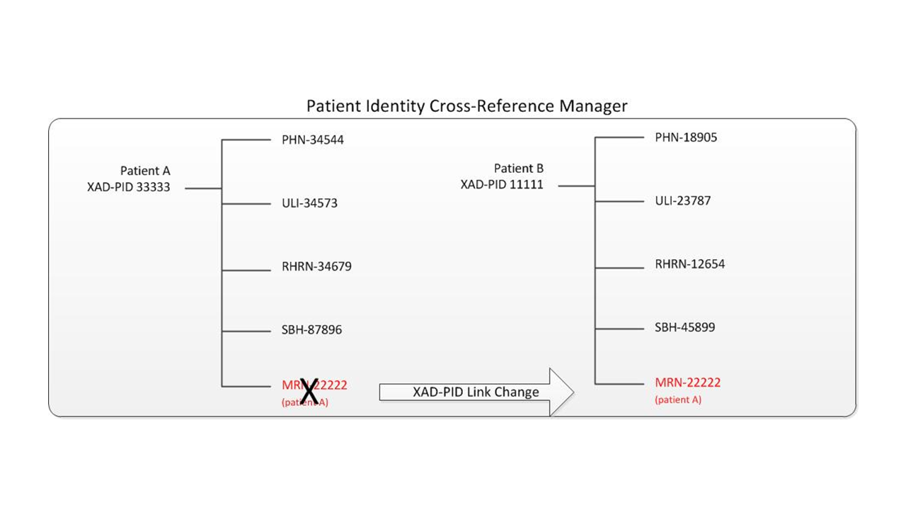 Local Patient is Assigned New XAD-PID in Patient Identity Cross-Reference Manager