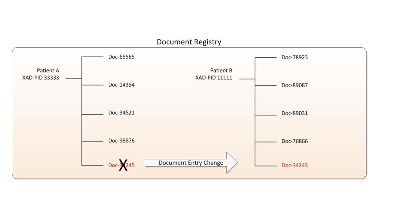 Document Registry Needs to Reflect XAD-PID change