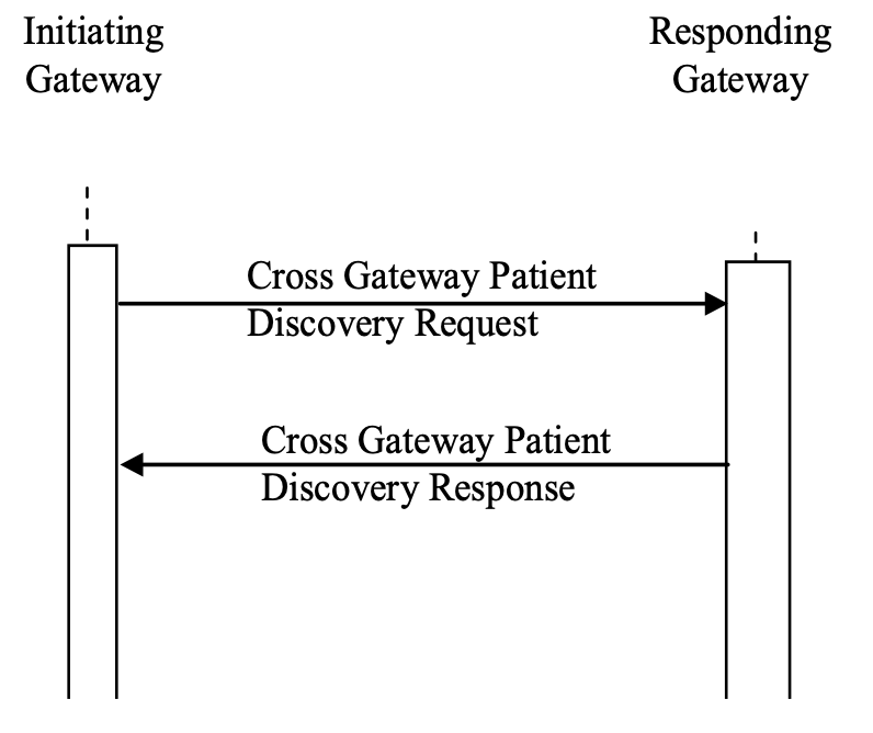 Figure 3.55.4-1: Interaction Diagram