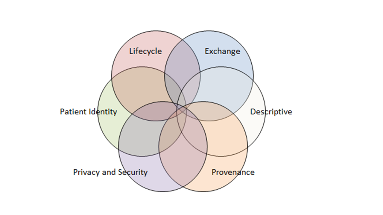 Pictorial of Overlapping Document Sharing Metadata Purpose