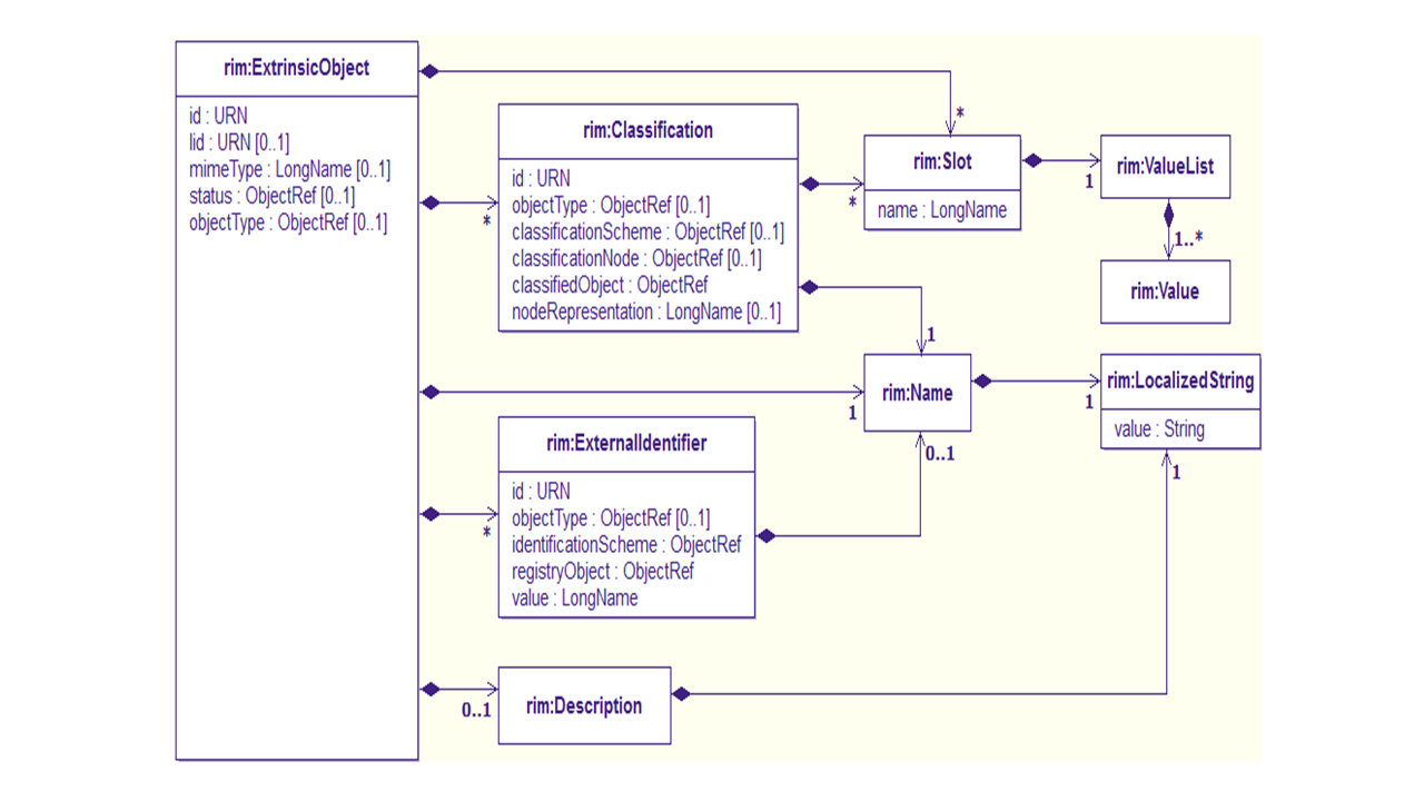 UML diagram for rim:ExtrinsicObject (Informative)