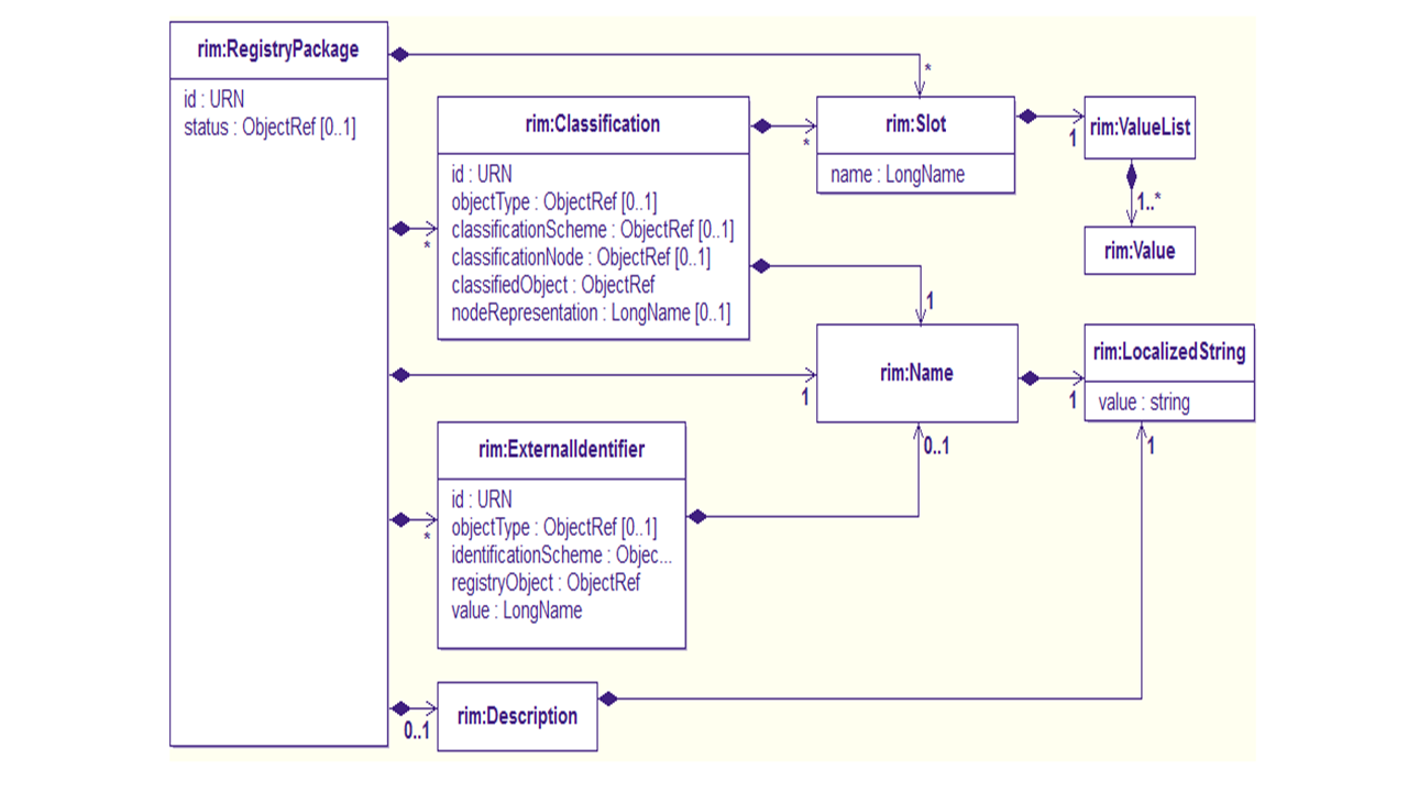 UML diagram for SubmissionSet (Informative)