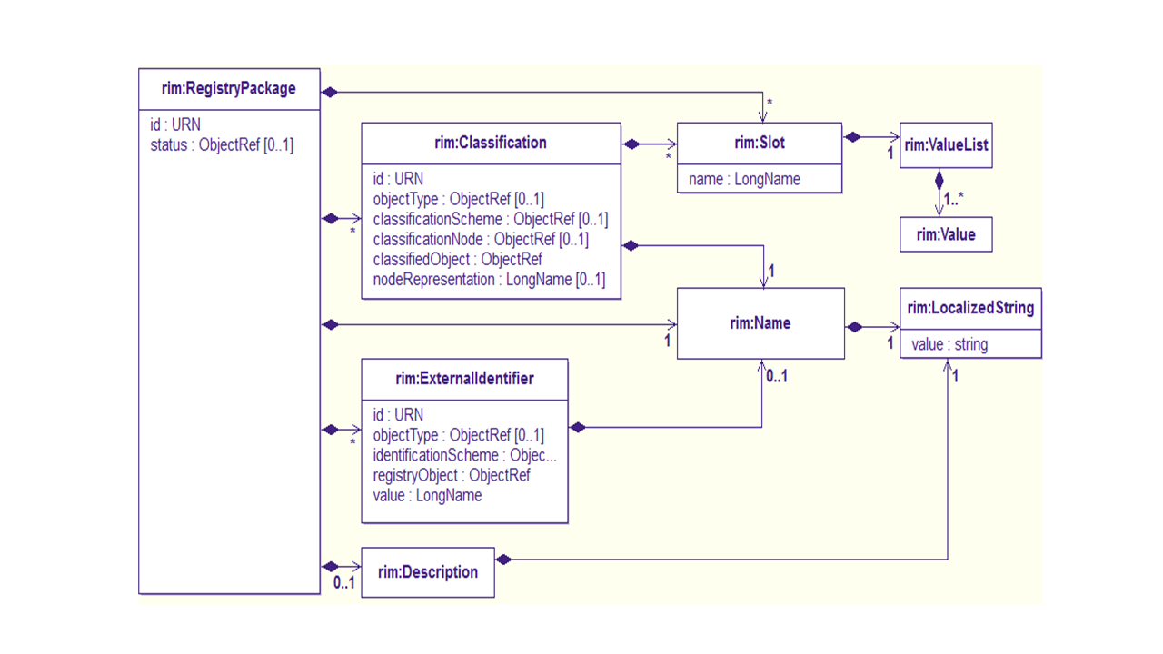 UML diagram for Folder (Informative)