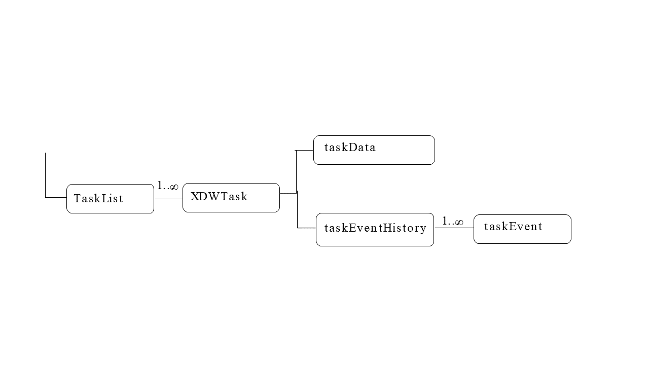 XDW Workflow elements derived from OASIS WS-HumanTask