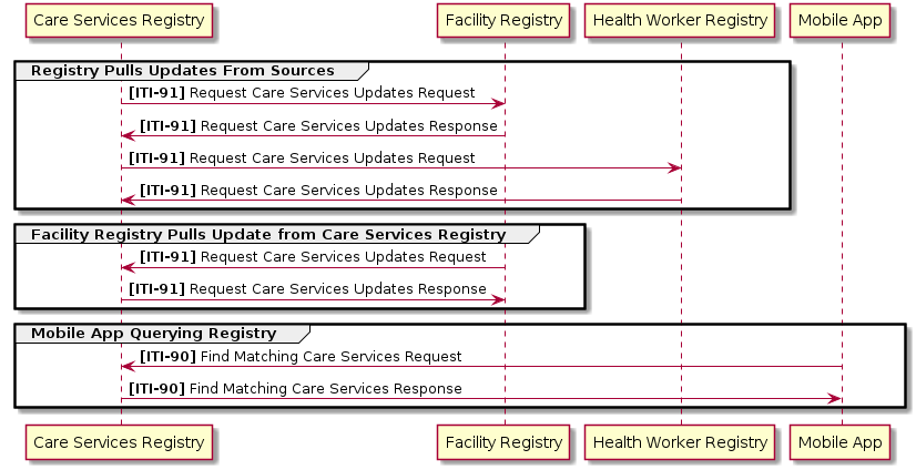 Federated Care Services Registry Transaction Sequence