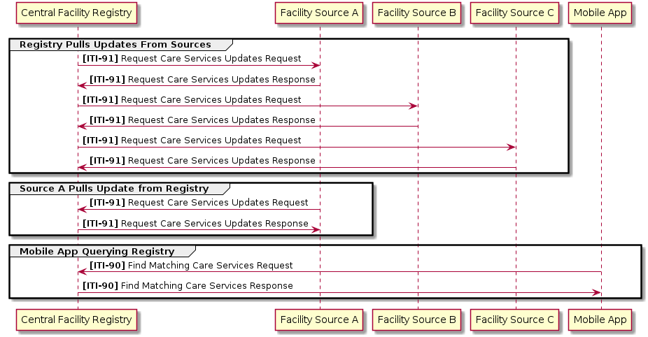Federated Facility Registry Transaction Sequence