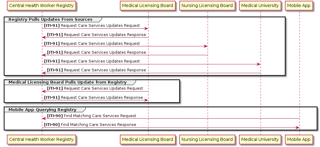 Federated Health Worker Registry Transaction Sequence