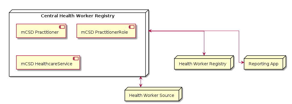 Federated Health Worker Registry